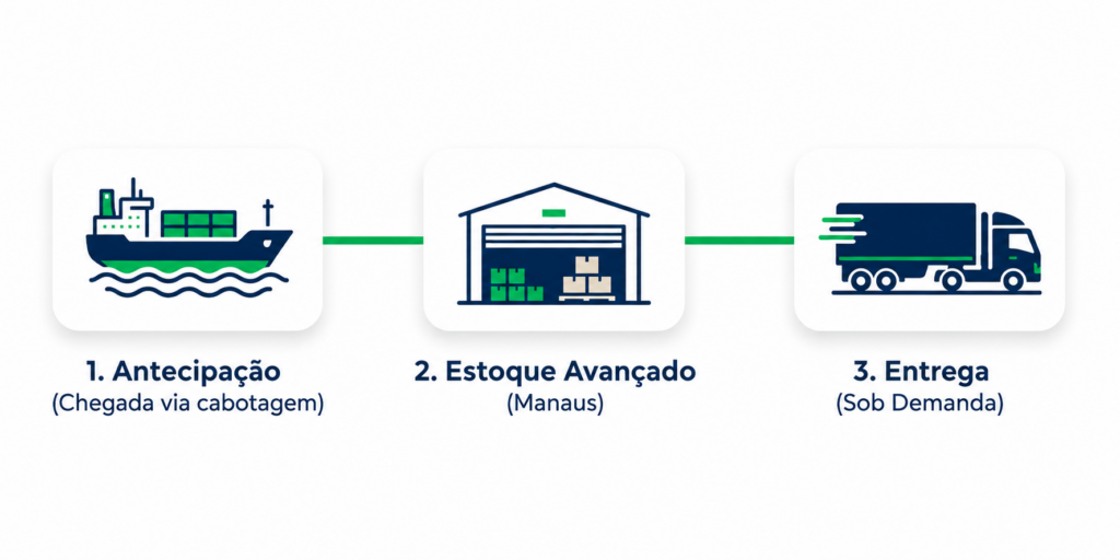 Infográfico com três etapas da operação logística: antecipação da carga via cabotagem, Estoque Avançado em Manaus e entrega sob demanda para abastecimento da Região Norte.