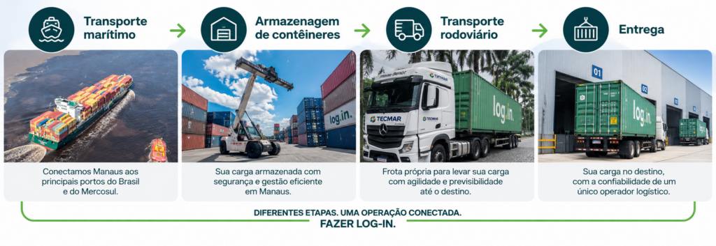 Fluxo logístico integrado da Log-In entre Manaus e Santos, com cabotagem, transporte rodoviário e armazenagem de contêineres.