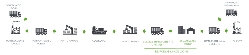 Fluxo logístico integrado da Log-In entre Manaus e Santos, com cabotagem, transporte rodoviário e armazenagem de contêineres.